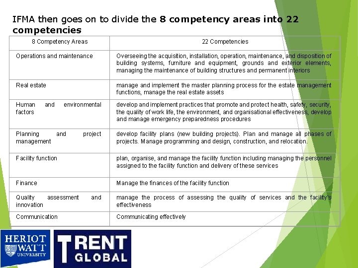 IFMA then goes on to divide the 8 competency areas into 22 competencies 8 IFMA then goes on to divide the 8 competency areas into 22 competencies 8