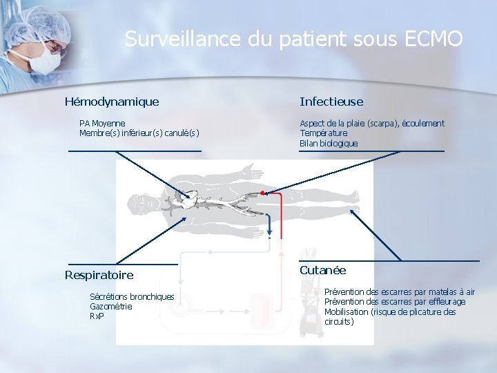 Surveillance du patient sous ECMO Hémodynamique PA Moyenne Membre(s) inférieur(s) canulé(s) Respiratoire Sécrétions bronchiques