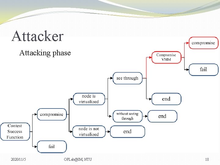 Attacker Attacking phase 2020/11/5 OPLab@IM, NTU 18 