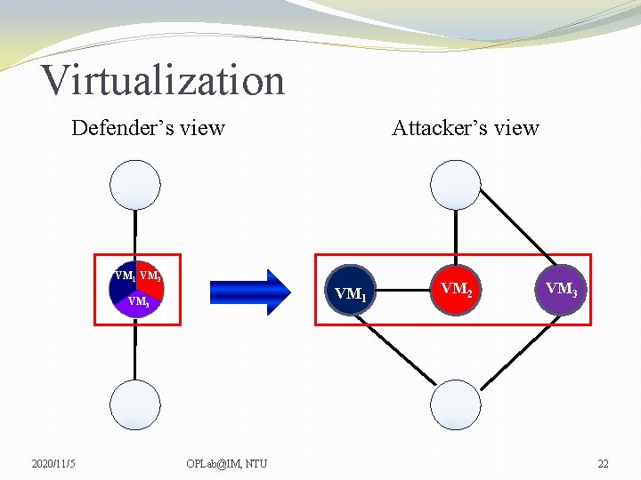 Virtualization Defender’s view Attacker’s view VM 1 VM 2 VM 1 VM 3 2020/11/5