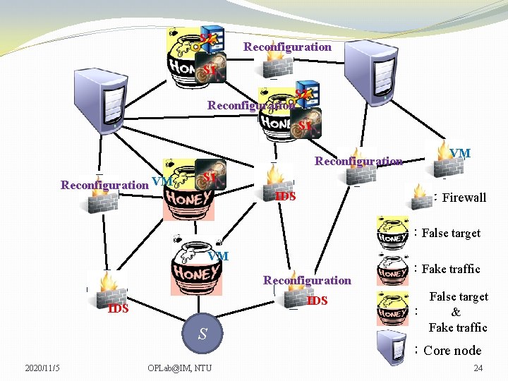 S 2 Reconfiguration S 1 Reconfiguration VM VM VM S 1 VM IDS ：Firewall