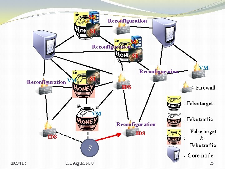 S 2 Reconfiguration S 1 Reconfiguration VM VM VM S 1 IDS ：Firewall ：False