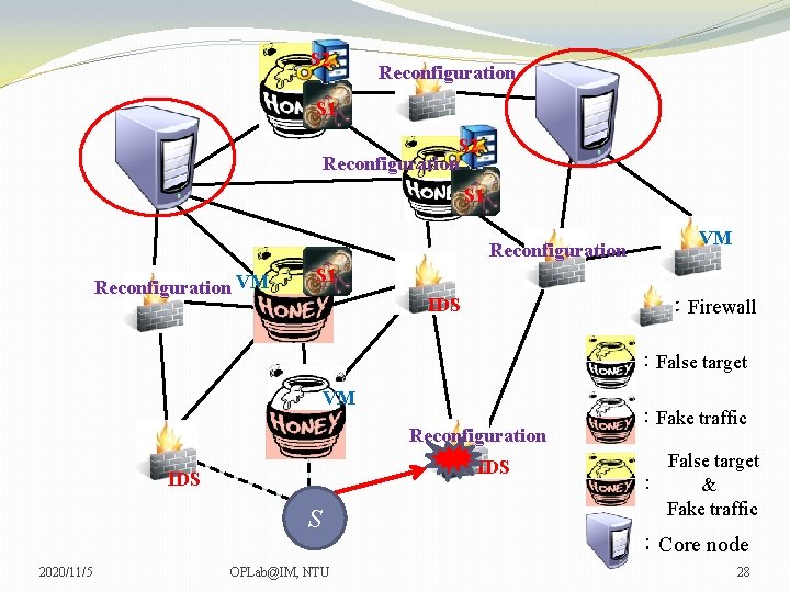 S 2 Reconfiguration S 1 Reconfiguration VM VM VM S 1 IDS ：Firewall ：False