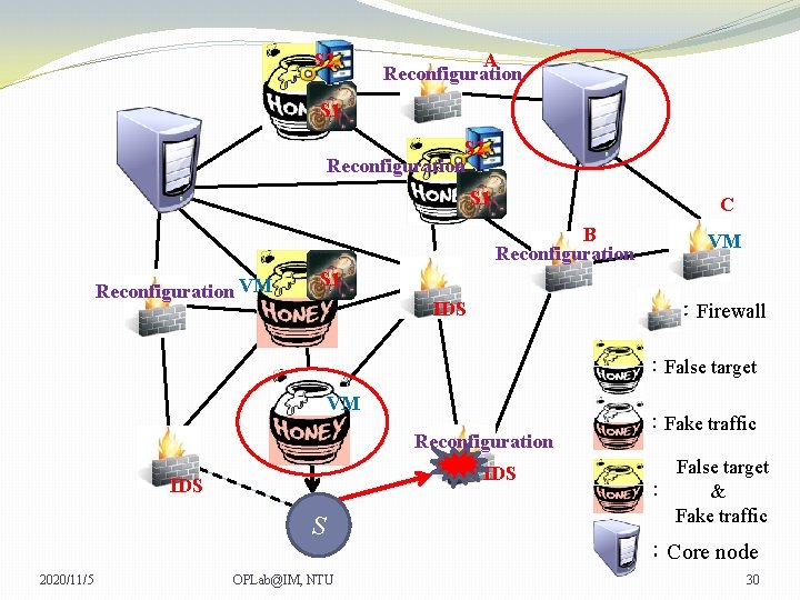 S 2 A Reconfiguration S 1 S 2 Reconfiguration S 1 C B Reconfiguration