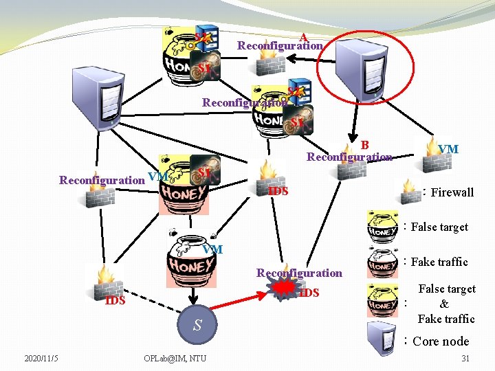 S 2 A Reconfiguration S 1 S 2 Reconfiguration S 1 B Reconfiguration VM