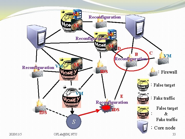 S 2 Reconfiguration S 1 D C B Reconfiguration VM VM VM S 1