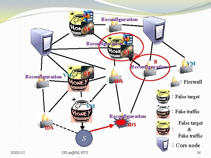 S 2 Reconfiguration S 1 D B Reconfiguration VM VM VM S 1 IDS