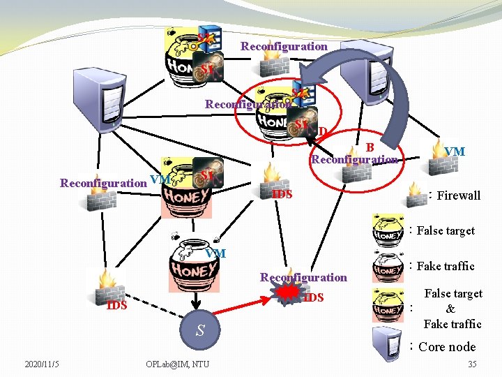 S 2 Reconfiguration S 1 D B Reconfiguration VM VM VM S 1 IDS