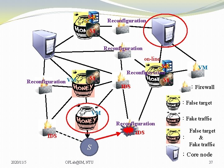 S 2 Reconfiguration S 1 Reconfiguration on-line Reconfiguration VM S 1 S 2 Reconfiguration