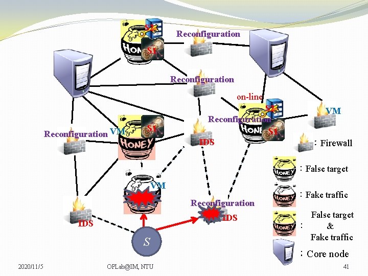 S 2 Reconfiguration S 1 Reconfiguration on-line Reconfiguration VM S 1 S 2 Reconfiguration