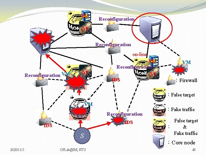 S 2 Reconfiguration S 1 Reconfiguration on-line Reconfiguration VM S 1 S 2 Reconfiguration