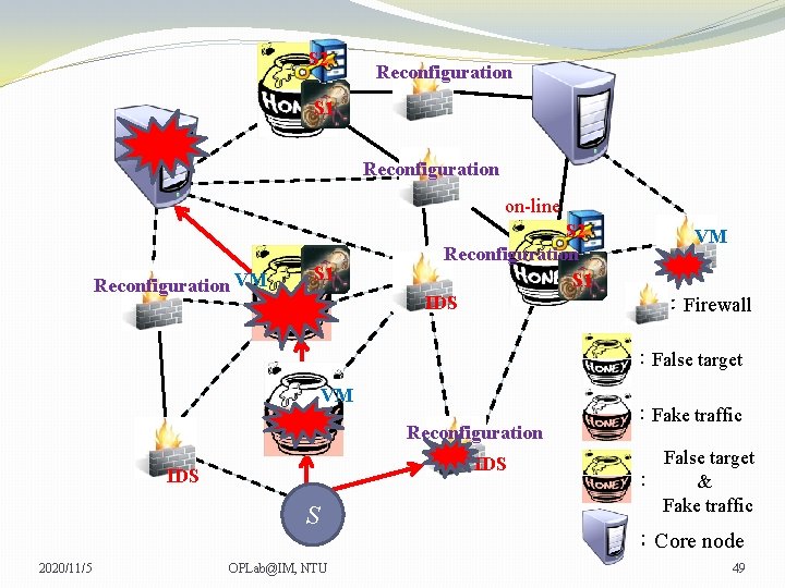 S 2 Reconfiguration S 1 Reconfiguration on-line Reconfiguration VM S 1 S 2 Reconfiguration