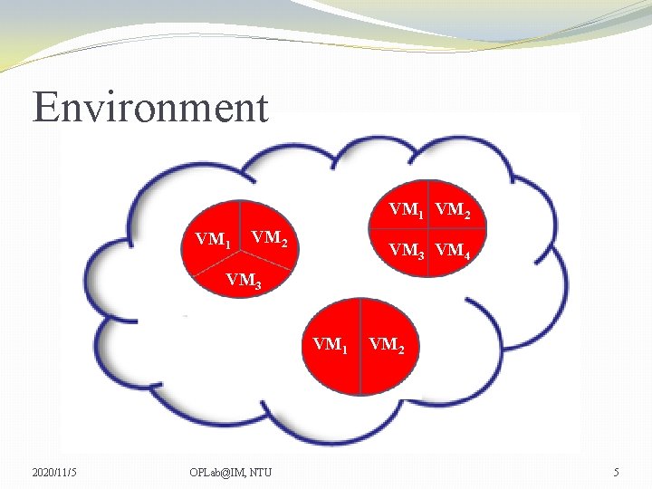 Environment VM 1 VM 2 VM 3 VM 4 VM 3 VM 1 2020/11/5