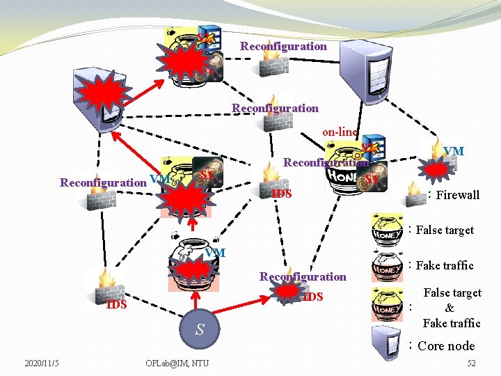 S 2 Reconfiguration S 1 Reconfiguration on-line Reconfiguration VM S 1 S 2 Reconfiguration