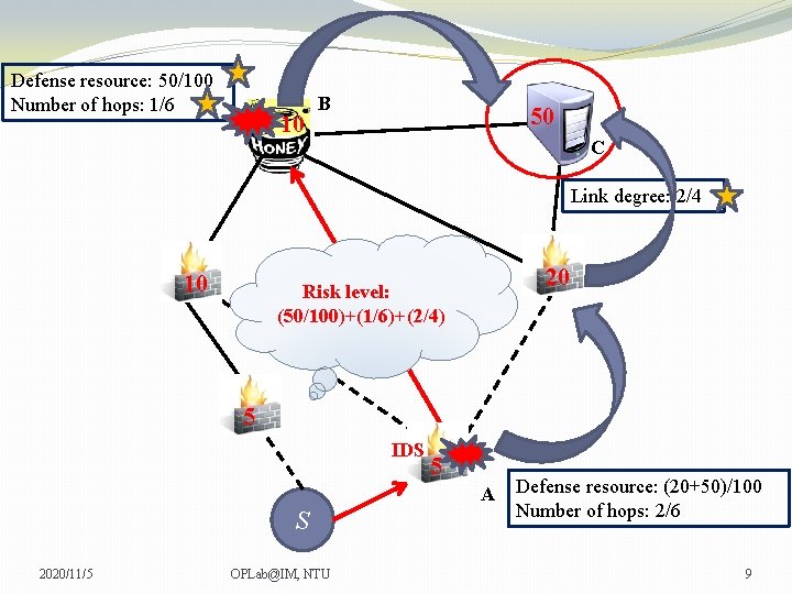 Defense resource: 50/100 Number of hops: 1/6 10 B 50 C Link degree: 2/4