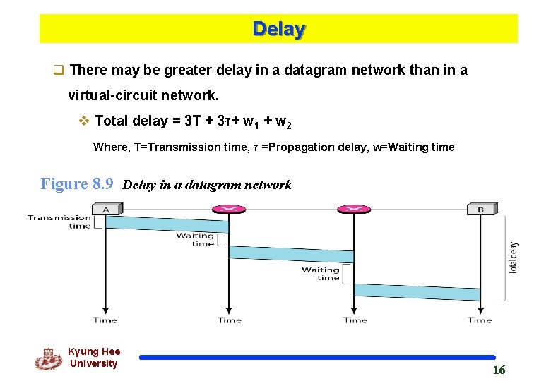 Delay q There may be greater delay in a datagram network than in a