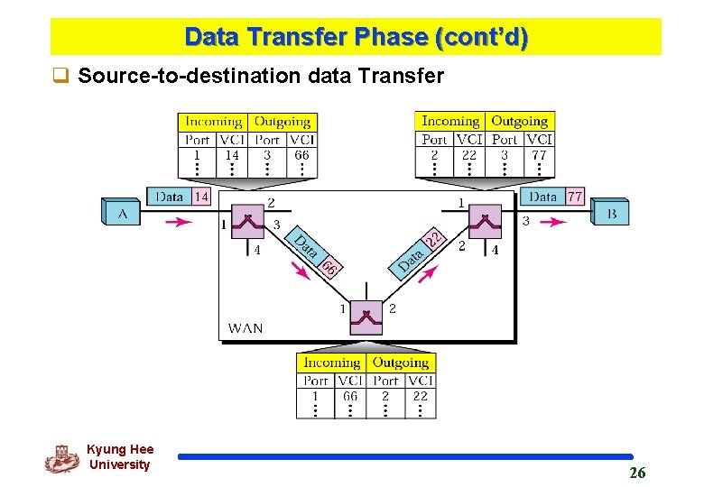 Data Transfer Phase (cont’d) q Source-to-destination data Transfer Kyung Hee University 26 