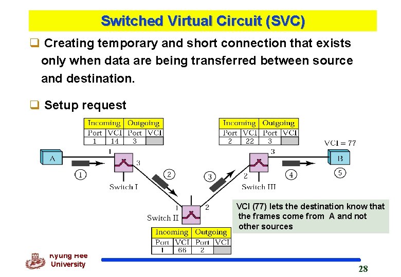 Switched Virtual Circuit (SVC) q Creating temporary and short connection that exists only when