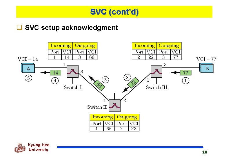 SVC (cont’d) q SVC setup acknowledgment Kyung Hee University 29 