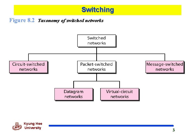 Switching Figure 8. 2 Taxonomy of switched networks Kyung Hee University 3 