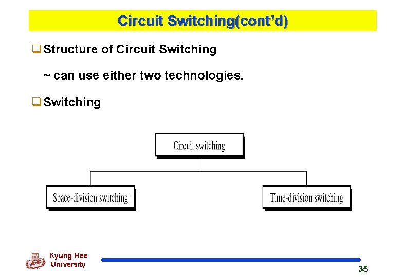 Circuit Switching(cont’d) q. Structure of Circuit Switching ~ can use either two technologies. q.