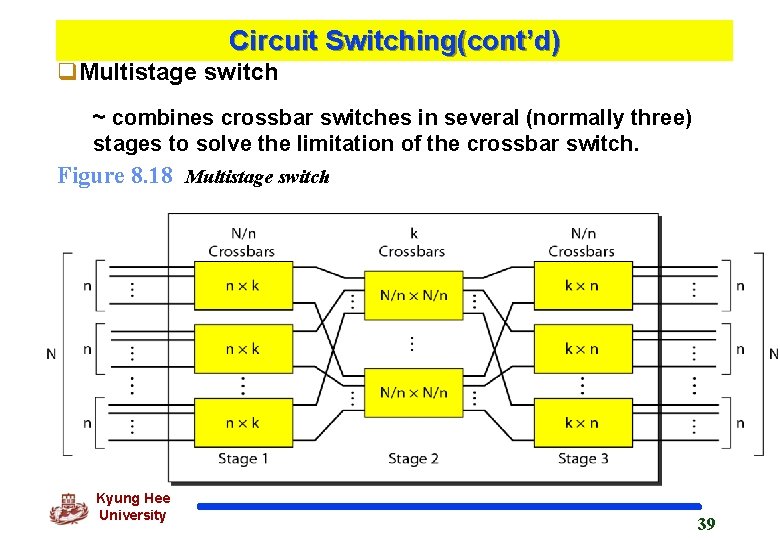 Circuit Switching(cont’d) q. Multistage switch ~ combines crossbar switches in several (normally three) stages