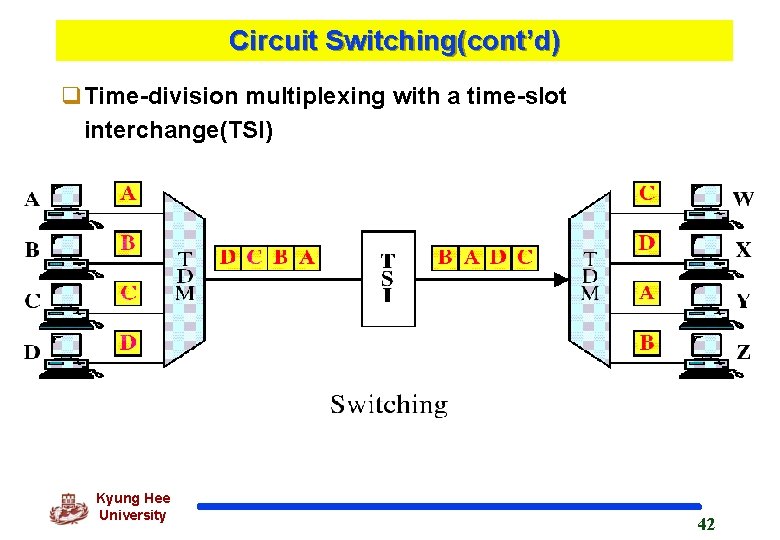 Circuit Switching(cont’d) q. Time-division multiplexing with a time-slot interchange(TSI) Kyung Hee University 42 