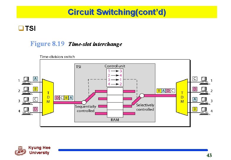 Circuit Switching(cont’d) q. TSI Figure 8. 19 Time-slot interchange Kyung Hee University 43 