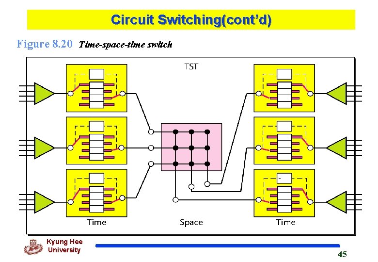 Circuit Switching(cont’d) Figure 8. 20 Time-space-time switch Kyung Hee University 45 
