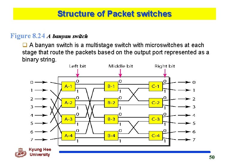 Structure of Packet switches Figure 8. 24 A banyan switch q A banyan switch