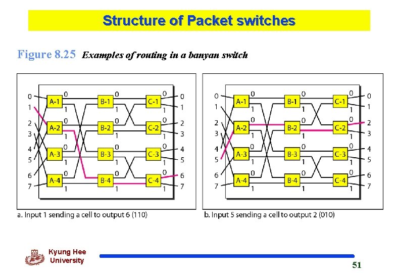 Structure of Packet switches Figure 8. 25 Examples of routing in a banyan switch