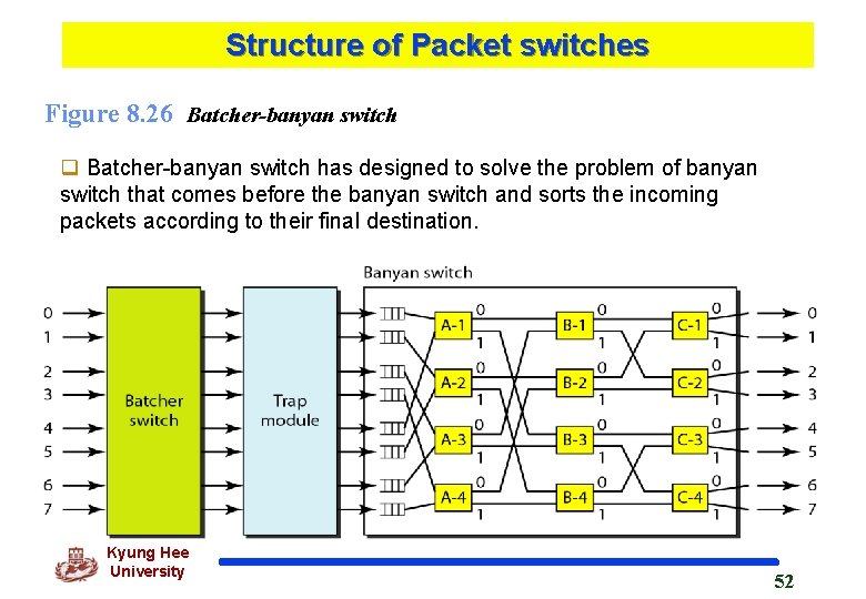 Structure of Packet switches Figure 8. 26 Batcher-banyan switch q Batcher-banyan switch has designed