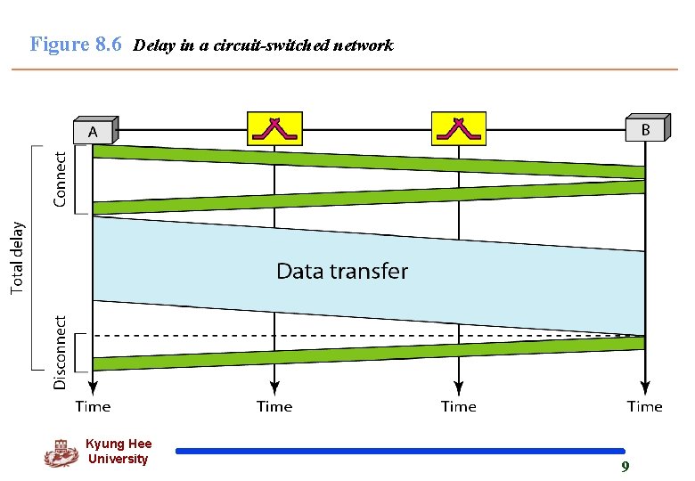 Figure 8. 6 Delay in a circuit-switched network Kyung Hee University 9 