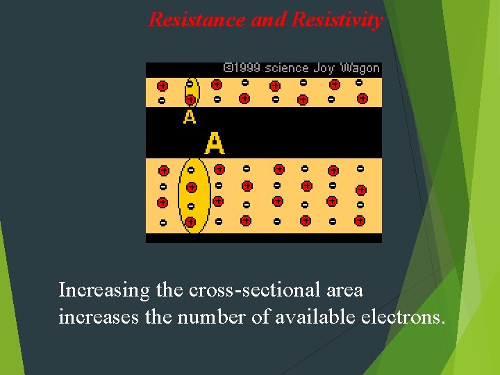 Resistance and Resistivity Increasing the cross-sectional area increases the number of available electrons. 