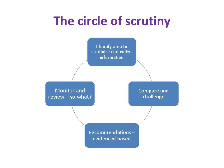 The circle of scrutiny Identify area to scrutinise and collect information Monitor and review