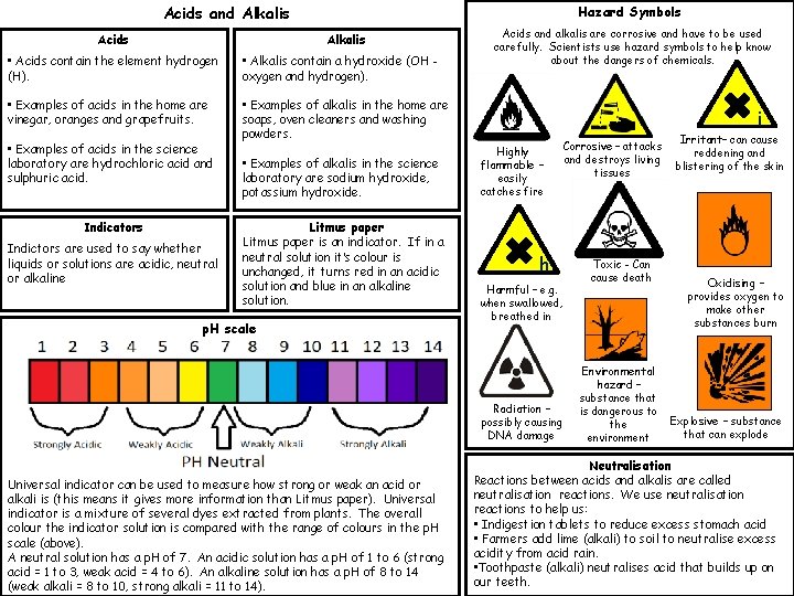 Acids and Alkalis Acids Hazard Symbols Alkalis • Acids contain the element hydrogen (H).