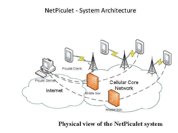  Net. Piculet - System Architecture 50 