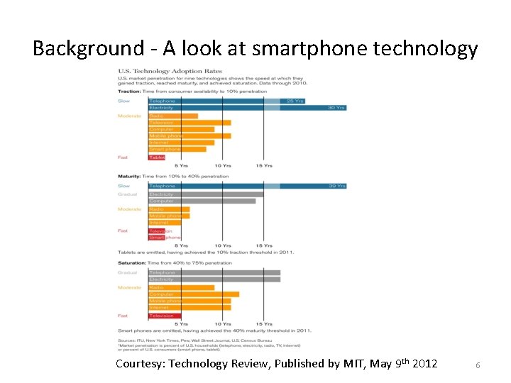 Background - A look at smartphone technology Courtesy: Technology Review, Published by MIT, May