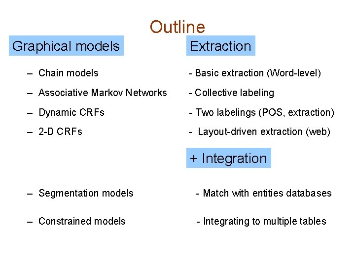 Outline Graphical models Extraction – Chain models - Basic extraction (Word-level) – Associative Markov