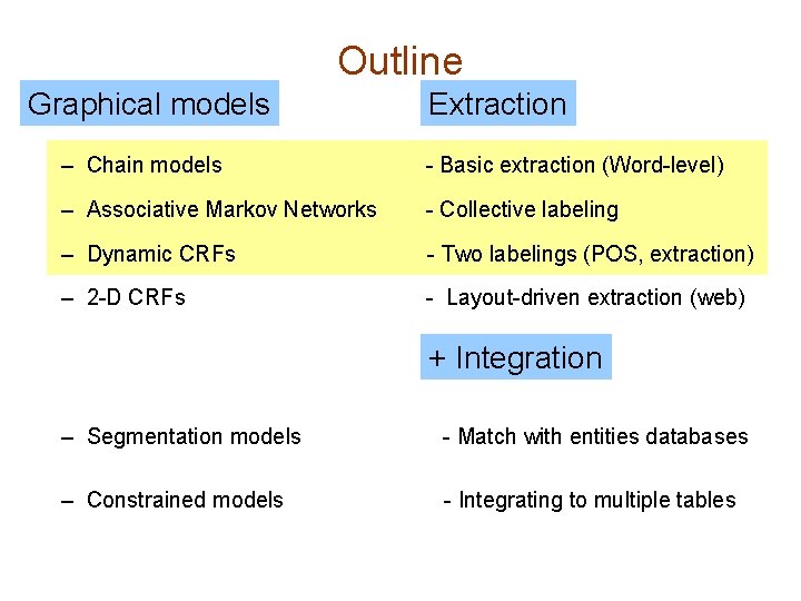 Outline Graphical models Extraction – Chain models - Basic extraction (Word-level) – Associative Markov