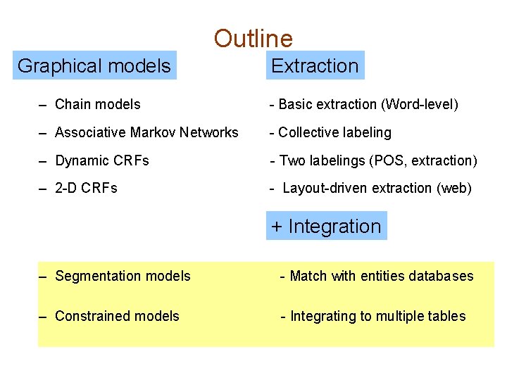 Outline Graphical models Extraction – Chain models - Basic extraction (Word-level) – Associative Markov