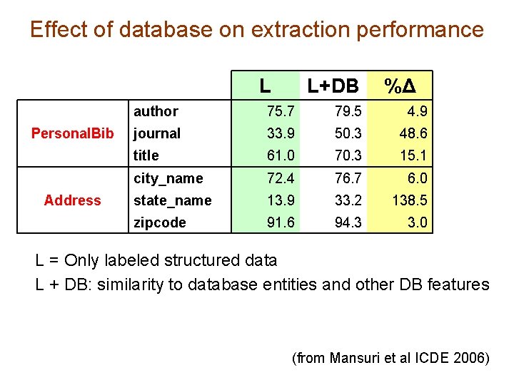 Effect of database on extraction performance L Personal. Bib Address L+DB %Δ author 75.
