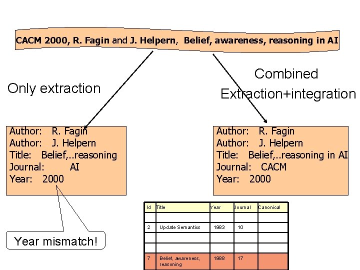 CACM 2000, R. Fagin and J. Helpern, Belief, awareness, reasoning in AI Combined Extraction+integration