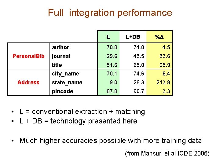 Full integration performance L Personal. Bib Address L+DB %Δ author 70. 8 74. 0