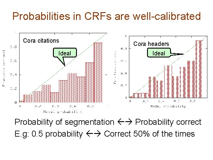 Probabilities in CRFs are well-calibrated Cora citations Ideal Cora headers Ideal Probability of segmentation