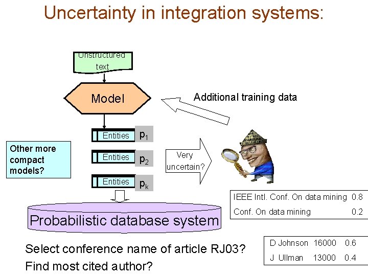 Uncertainty in integration systems: Unstructured text Additional training data Model Other more compact models?