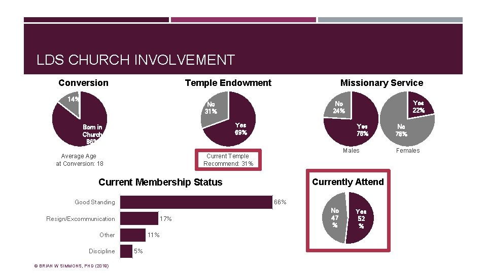 LDS CHURCH INVOLVEMENT Temple Endowment Conversion 14% Missionary Service Yes 69% Born in Church