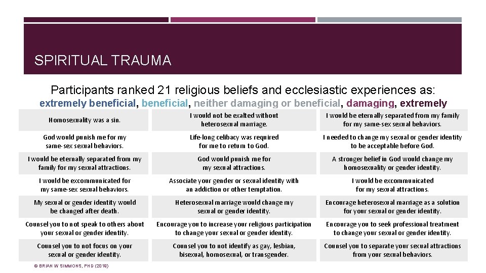 SPIRITUAL TRAUMA Participants ranked 21 religious beliefs and ecclesiastic experiences as: extremely beneficial, neither