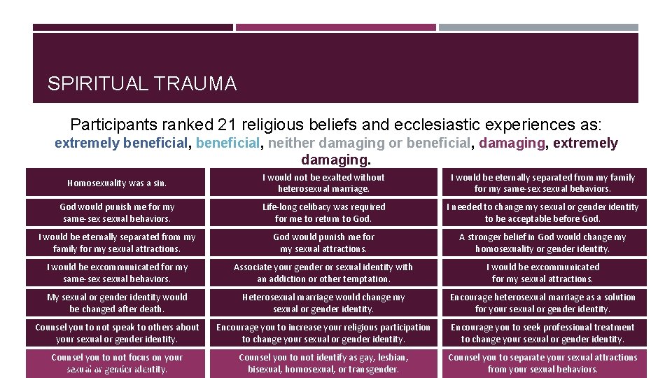 SPIRITUAL TRAUMA Participants ranked 21 religious beliefs and ecclesiastic experiences as: extremely beneficial, neither