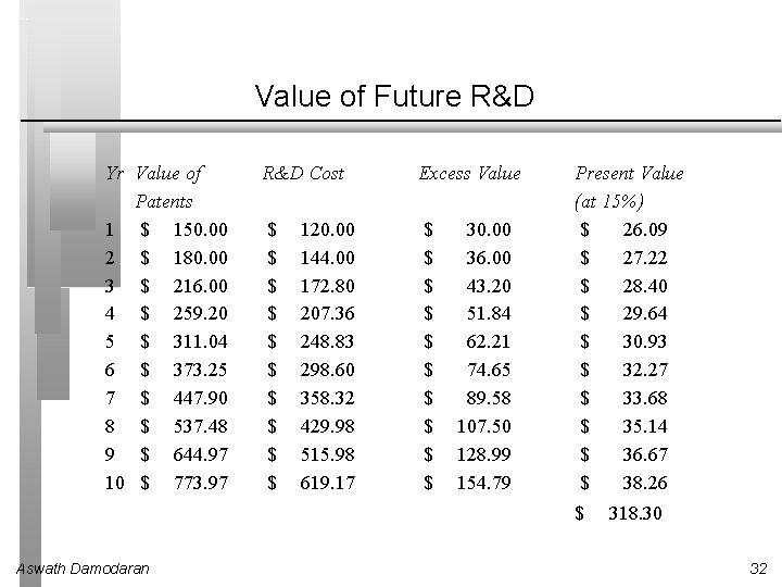 Value of Future R&D Yr Value of Patents 1 $ 150. 00 2 $